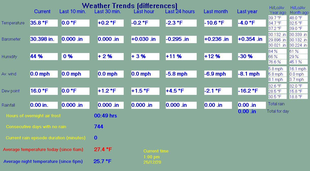 Trends