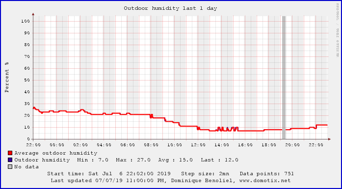 Todays Humidity