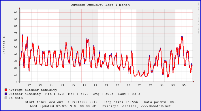 This Months Humidity