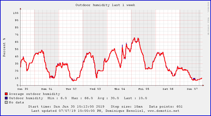 This weeks Humidity