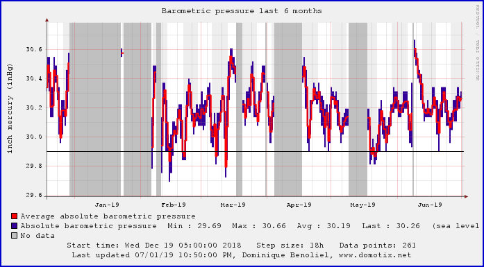 6 month pressure