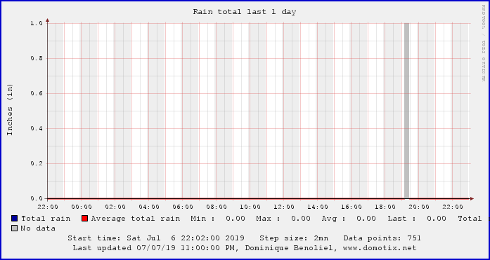 Todays Rain Data