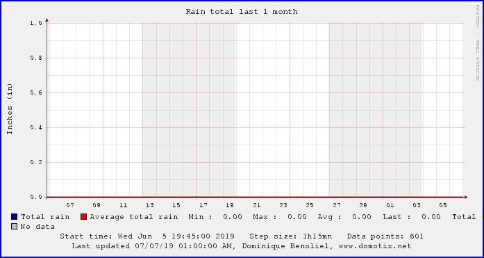 This Months Rain Data