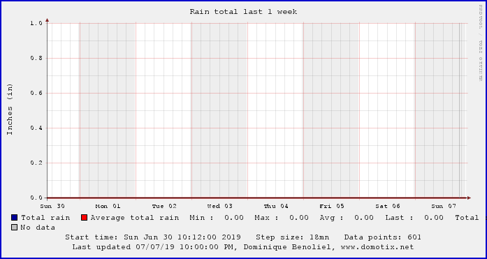 This weeks Rain