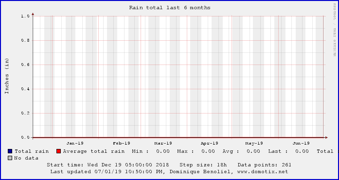 6 month rain