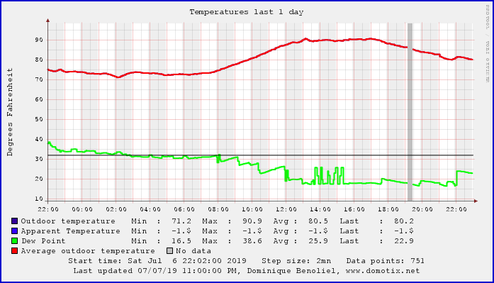 Todays Temp