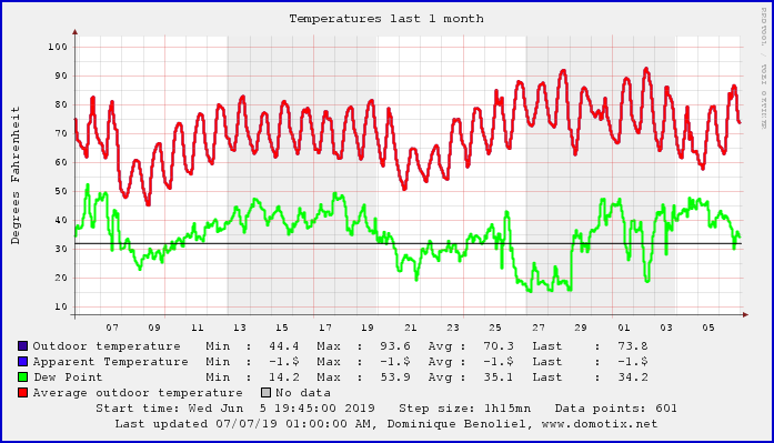 This Months temps