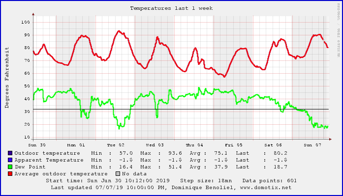 This weeks Temps