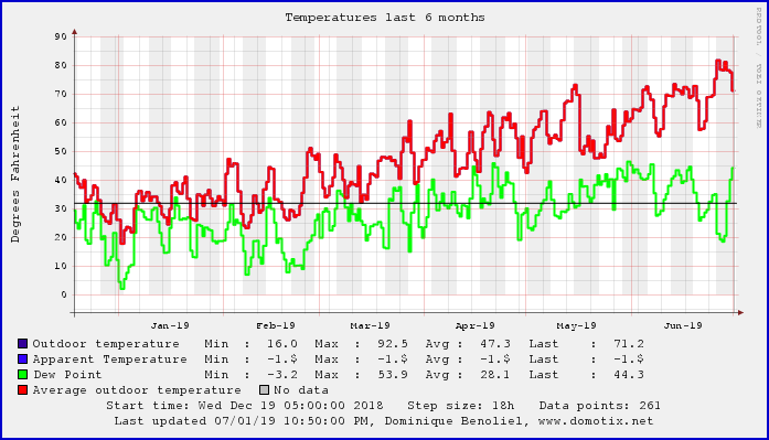 6 month temps