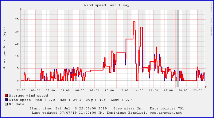 Todays Wind Data