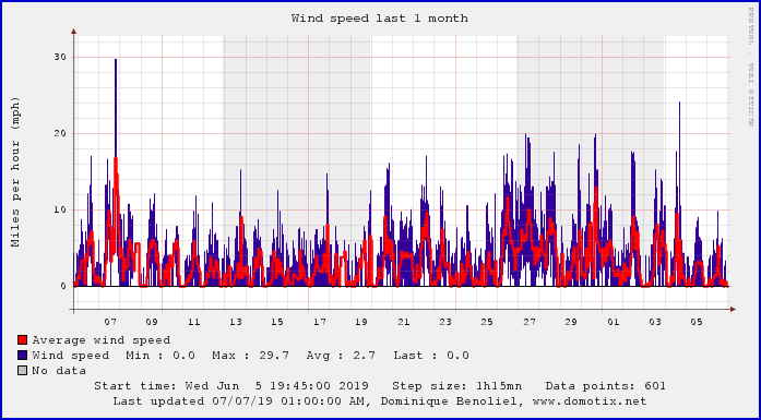 This Months Wind Data