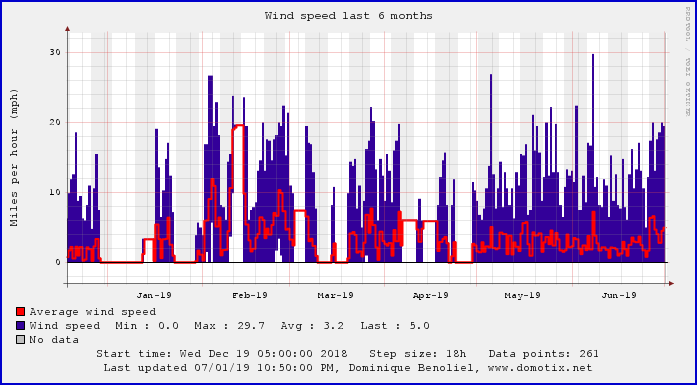 6 month wind